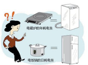 【格美冷柜】如何計(jì)算冰柜的耗電量？